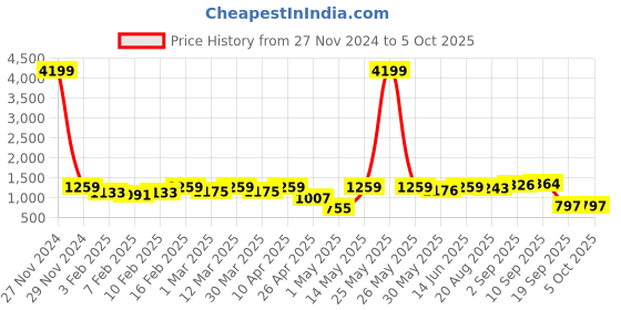 myntra.com Red Tape Men Graphic Printed Sweatshirt red tape Price History Graph from 27 Nov 2024 to 4 Oct 2025