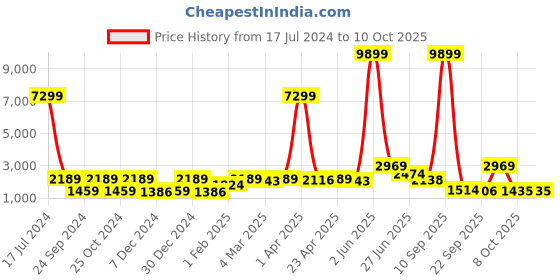 myntra.com Red Tape Men Green Bomber Jacket red tape Price History Graph from 17 Jul 2024 to 10 Oct 2025