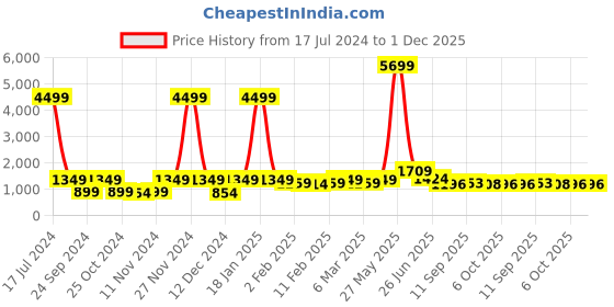 myntra.com Red Tape Men Green Graphic Print Hooded Sweatshirt red tape Price History Graph from 17 Jul 2024 to 30 Nov 2025