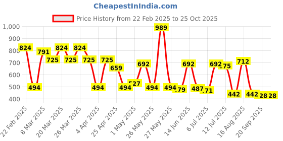 myntra.com Red Tape Men Green Polo Collar T-shirt red tape Price History Graph from 22 Feb 2025 to 25 Oct 2025