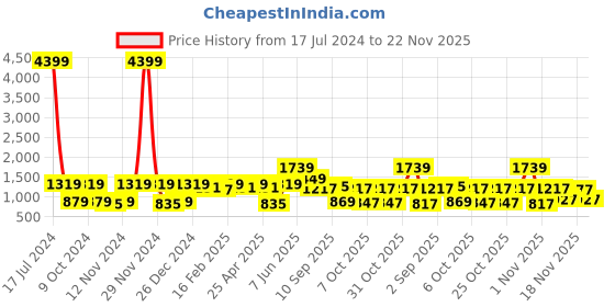 myntra.com Red Tape Men Green Printed Hooded Sweatshirt red tape Price History Graph from 17 Jul 2024 to 22 Nov 2025
