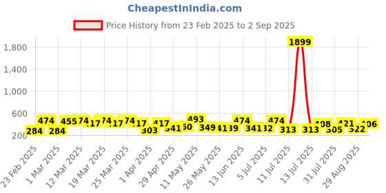 myntra.com Red Tape Men Green Pure Cotton T-shirt red tape Price History Graph from 23 Feb 2025 to 2 Sep 2025