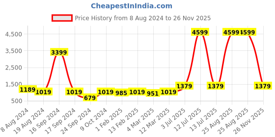 myntra.com Red Tape Men Green Self Design Sweater red tape Price History Graph from 8 Aug 2024 to 26 Nov 2025