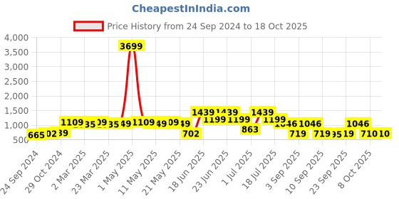 myntra.com Red Tape Men Green Solid Solid Joggers red tape Price History Graph from 24 Sep 2024 to 18 Oct 2025