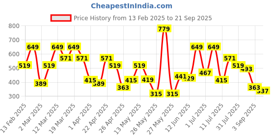 myntra.com Red Tape Men Grey Graphic Printed T-shirt red tape Price History Graph from 13 Feb 2025 to 21 Sep 2025