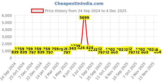 myntra.com Red Tape Men Grey Melange Hooded Sweatshirt red tape Price History Graph from 24 Sep 2024 to 4 Dec 2025