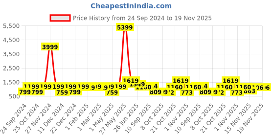 myntra.com Red Tape Men Grey Melange Printed Hooded Sweatshirt red tape Price History Graph from 24 Sep 2024 to 19 Nov 2025