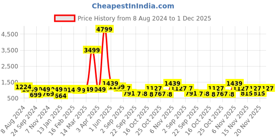myntra.com Red Tape Men Grey Melange Pullover red tape Price History Graph from 8 Aug 2024 to 1 Dec 2025