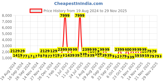 myntra.com Red Tape Men Grey Mesh Walking Shoes red tape Price History Graph from 19 Aug 2024 to 28 Nov 2025