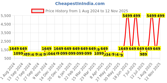 myntra.com Red Tape Men Grey Mesh Walking Shoes red tape Price History Graph from 1 Aug 2024 to 12 Nov 2025