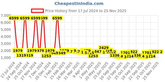 myntra.com Red Tape Men Grey Padded Jacket red tape Price History Graph from 17 Jul 2024 to 21 Nov 2025
