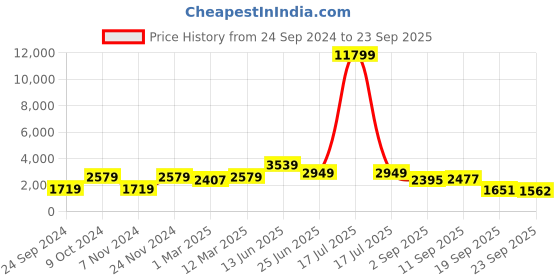 myntra.com Red Tape Men Grey Padded Jacket red tape Price History Graph from 24 Sep 2024 to 23 Sep 2025