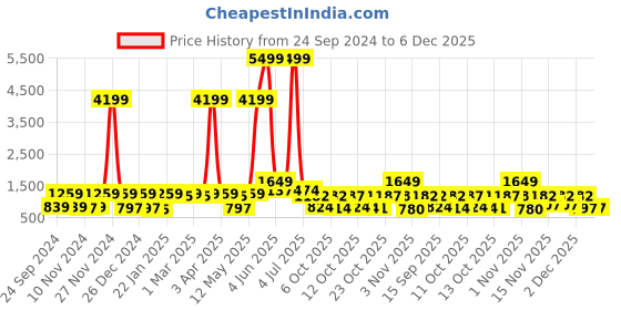 myntra.com Red Tape Men Grey Printed Hooded Sweatshirt red tape Price History Graph from 24 Sep 2024 to 4 Dec 2025