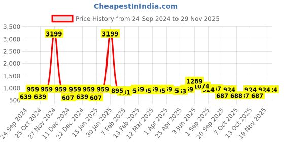 myntra.com Red Tape Men Grey Printed Sweatshirt red tape Price History Graph from 24 Sep 2024 to 28 Nov 2025