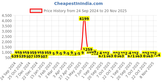 myntra.com Red Tape Men Grey Printed Sweatshirt red tape Price History Graph from 24 Sep 2024 to 20 Nov 2025