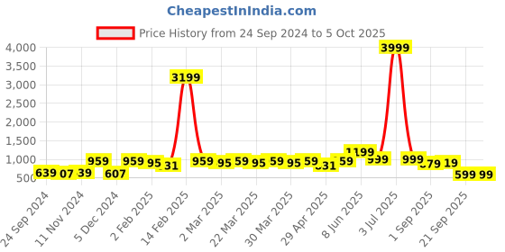 myntra.com Red Tape Men Grey Printed Sweatshirt red tape Price History Graph from 24 Sep 2024 to 4 Oct 2025