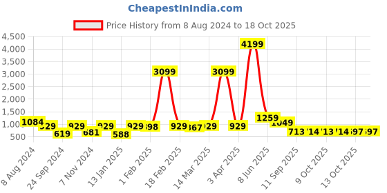 myntra.com Red Tape Men Grey Pullover red tape Price History Graph from 8 Aug 2024 to 18 Oct 2025
