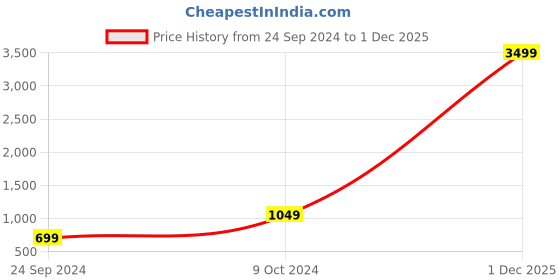 myntra.com Red Tape Men Grey Solid Sweater red tape Price History Graph from 24 Sep 2024 to 1 Dec 2025