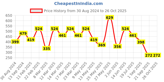 myntra.com Red Tape Men Grey Solid T-Shirt red tape Price History Graph from 30 Aug 2024 to 26 Oct 2025
