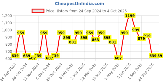 myntra.com Red Tape Men Grey Sweatshirt red tape Price History Graph from 24 Sep 2024 to 4 Oct 2025