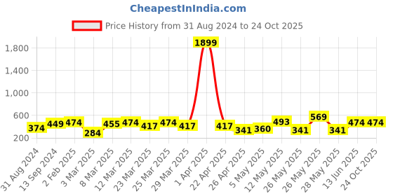myntra.com Red Tape Men Grey T-shirt red tape Price History Graph from 31 Aug 2024 to 23 Oct 2025