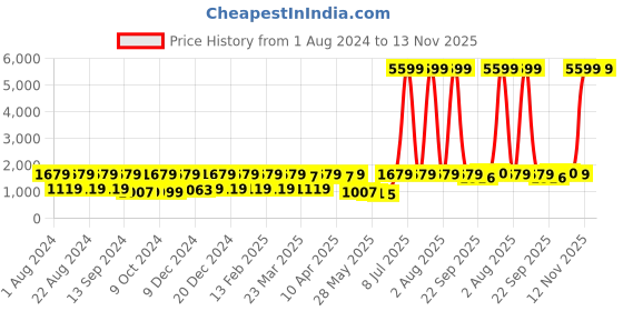 myntra.com Red Tape Men Grey Textile Walking Shoes red tape Price History Graph from 1 Aug 2024 to 12 Nov 2025