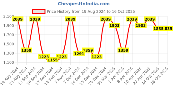 myntra.com Red Tape Men Grey Textile Walking Shoes red tape Price History Graph from 19 Aug 2024 to 14 Oct 2025