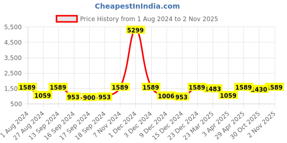 myntra.com Red Tape Men Grey Textile Walking Shoes red tape Price History Graph from 1 Aug 2024 to 30 Oct 2025