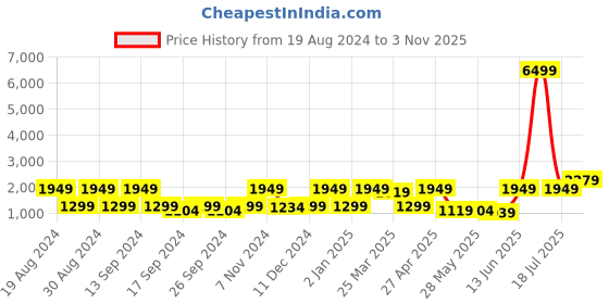 myntra.com Red Tape Men Grey Walking Shoes red tape Price History Graph from 19 Aug 2024 to 3 Nov 2025