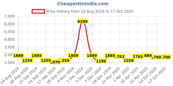 myntra.com Red Tape Men Grey Walking Shoes red tape Price History Graph from 19 Aug 2024 to 15 Oct 2025