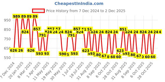myntra.com Red Tape Men Grid Tattersall Checks Opaque Checked Casual Shirt red tape Price History Graph from 7 Dec 2024 to 1 Dec 2025