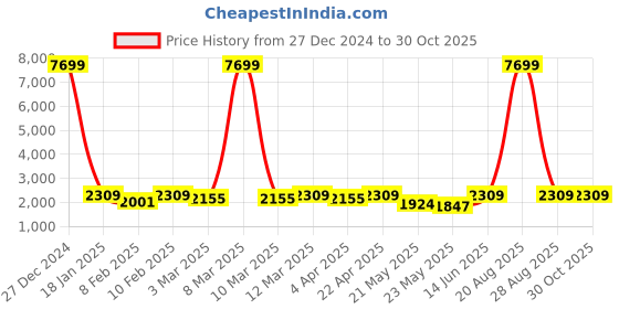 myntra.com Red Tape Men Hooded Neck Water-Resistant Padded Jacket red tape Price History Graph from 27 Dec 2024 to 30 Oct 2025