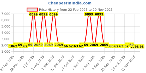 myntra.com Red Tape Men Hustle Collection Colourblocked Lace-Ups Sneakers red tape Price History Graph from 22 Feb 2025 to 19 Nov 2025