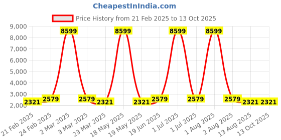 myntra.com Red Tape Men Hustle Collection Textured PU Sneakers red tape Price History Graph from 21 Feb 2025 to 12 Oct 2025