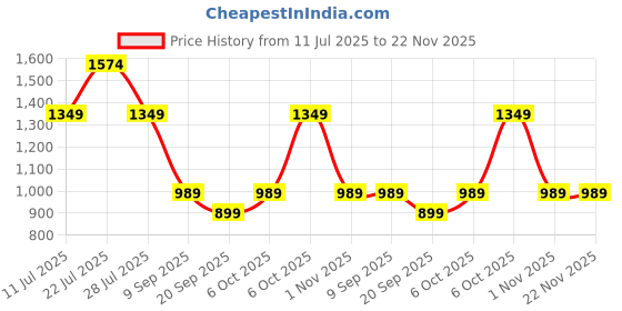 myntra.com Red Tape Men Instinct Long Lasting Eau De Parfum - 100 ml red tape Price History Graph from 11 Jul 2025 to 22 Nov 2025