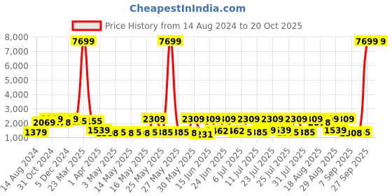 myntra.com Red Tape Men Lace-up Derbys Formal Shoes red tape Price History Graph from 14 Aug 2024 to 20 Oct 2025