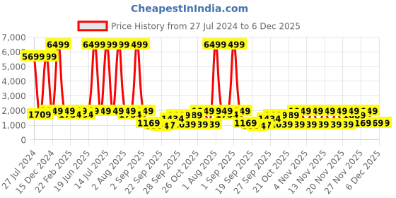 myntra.com Red Tape Men Lace Up Sneakers red tape Price History Graph from 27 Jul 2024 to 6 Dec 2025