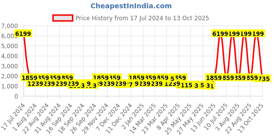 myntra.com Red Tape Men Lace-Up Walking Shoes red tape Price History Graph from 17 Jul 2024 to 13 Oct 2025