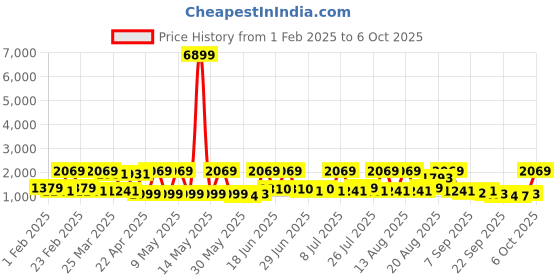 myntra.com Red Tape Men Lace-Ups Mesh Walking Non-Marking Shoes red tape Price History Graph from 1 Feb 2025 to 6 Oct 2025