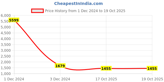 myntra.com Red Tape Men Lace-Ups Round Toe PU Sneakers red tape Price History Graph from 1 Dec 2024 to 19 Oct 2025