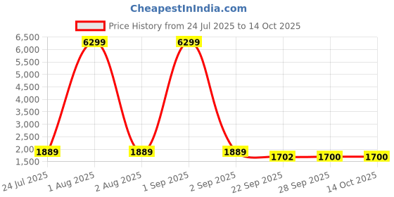 myntra.com Red Tape Men Lace-Ups Round Toe Sneaker red tape Price History Graph from 24 Jul 2025 to 13 Oct 2025