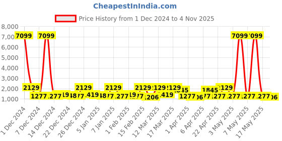 myntra.com Red Tape Men Lace-Ups Round Toe Sneakers red tape Price History Graph from 1 Dec 2024 to 4 Nov 2025