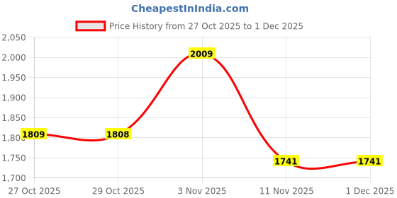 myntra.com Red Tape Men Lace-Ups Round Toe Sneakers red tape Price History Graph from 27 Oct 2025 to 1 Dec 2025