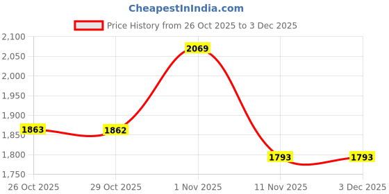 myntra.com Red Tape Men Lace-Ups Running Shoes red tape Price History Graph from 26 Oct 2025 to 3 Dec 2025