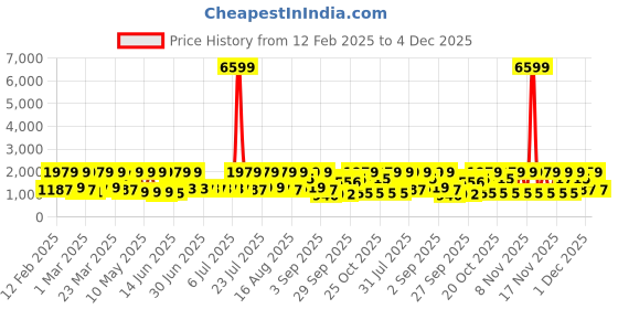 myntra.com Red Tape Men Lace-Ups Sneakers red tape Price History Graph from 12 Feb 2025 to 4 Dec 2025