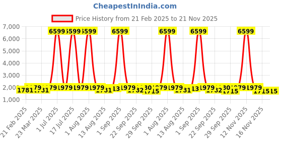 myntra.com Red Tape Men Lace-Ups Sneakers red tape Price History Graph from 21 Feb 2025 to 20 Nov 2025
