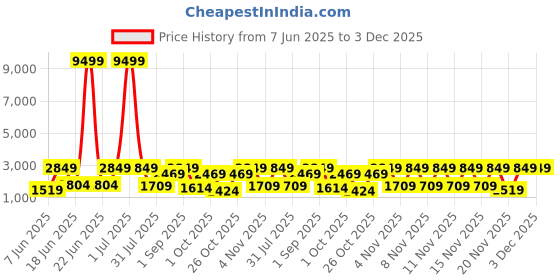 myntra.com Red Tape Men Lace-Ups Sneakers red tape Price History Graph from 7 Jun 2025 to 3 Dec 2025