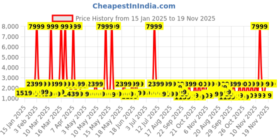 myntra.com Red Tape Men Lace-Ups Walking Non-Marking Shoes red tape Price History Graph from 15 Jan 2025 to 19 Nov 2025