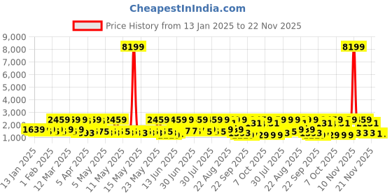 myntra.com Red Tape Men Lace-Ups Walking Non-Marking Shoes red tape Price History Graph from 13 Jan 2025 to 22 Nov 2025