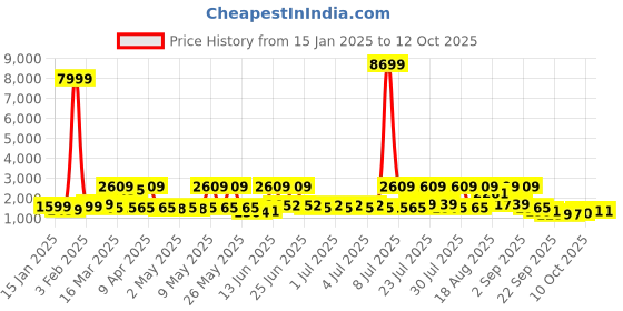 myntra.com Red Tape Men Lace-Ups Walking Non-Marking Shoes red tape Price History Graph from 15 Jan 2025 to 11 Oct 2025